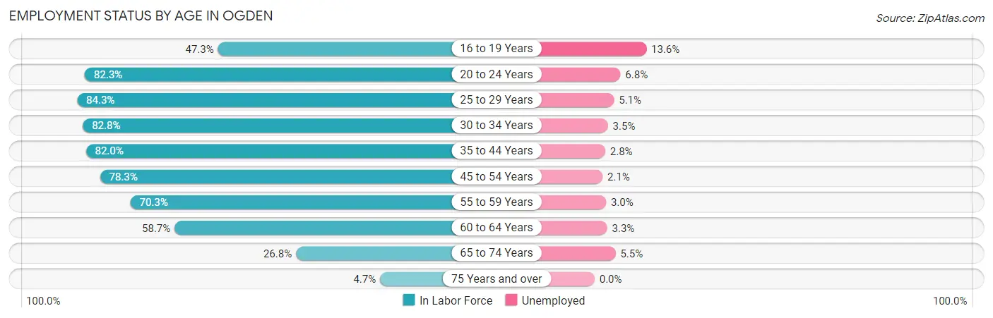 Employment Status by Age in Ogden