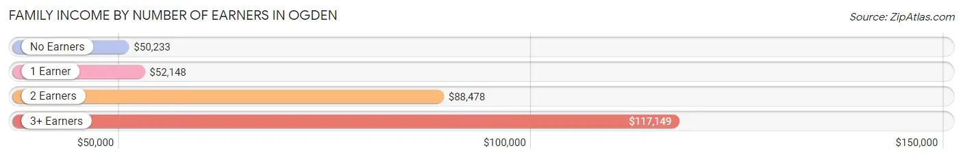 Family Income by Number of Earners in Ogden