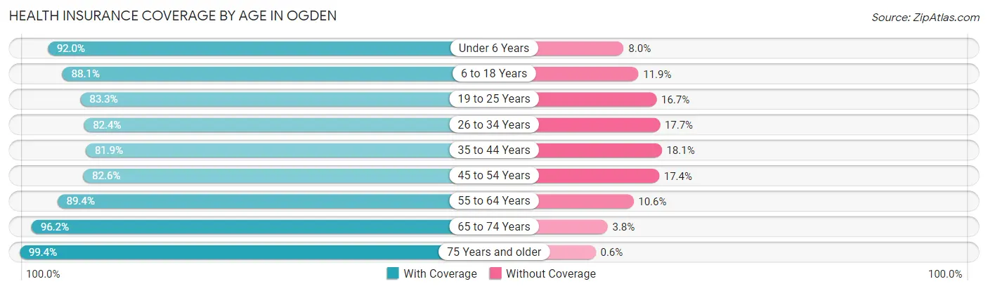 Health Insurance Coverage by Age in Ogden