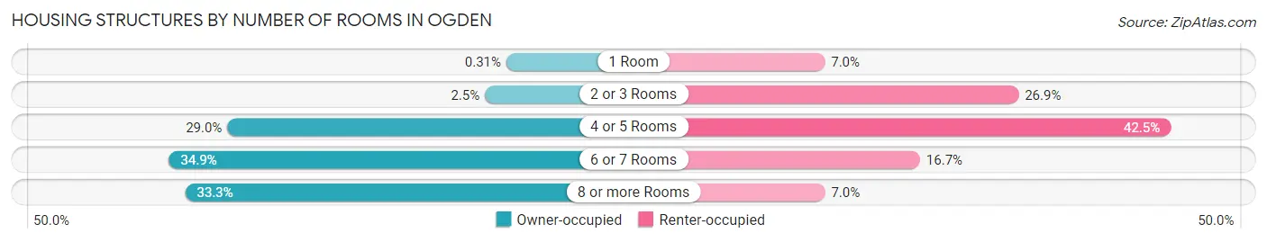 Housing Structures by Number of Rooms in Ogden
