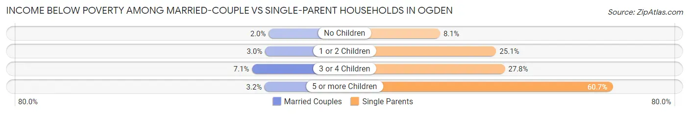 Income Below Poverty Among Married-Couple vs Single-Parent Households in Ogden