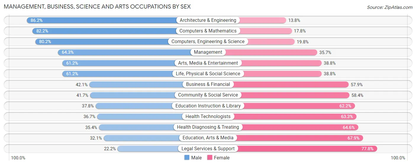 Management, Business, Science and Arts Occupations by Sex in Ogden
