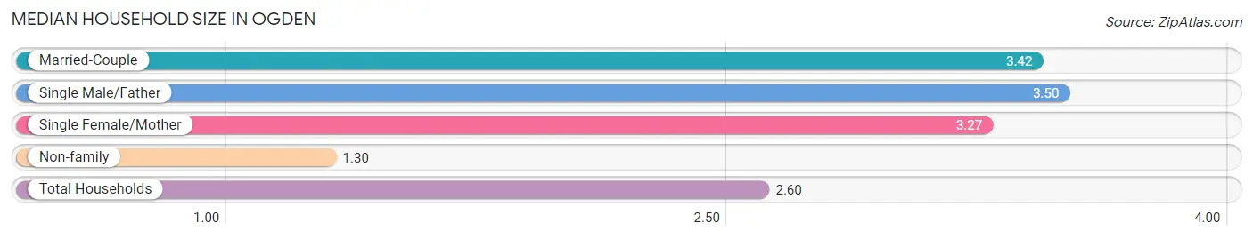 Median Household Size in Ogden