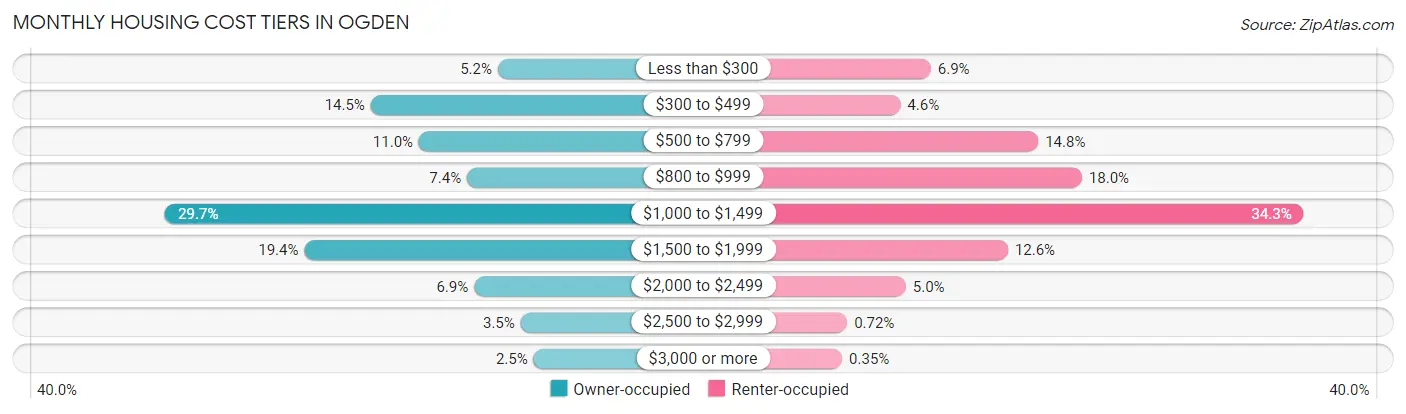 Monthly Housing Cost Tiers in Ogden