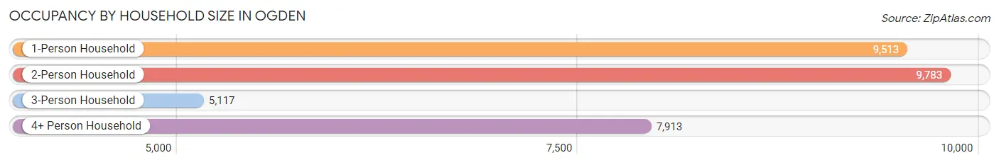 Occupancy by Household Size in Ogden