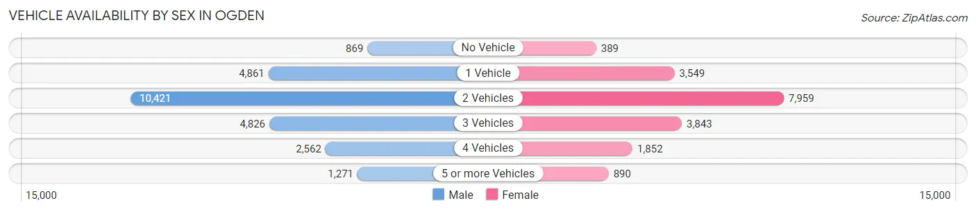 Vehicle Availability by Sex in Ogden