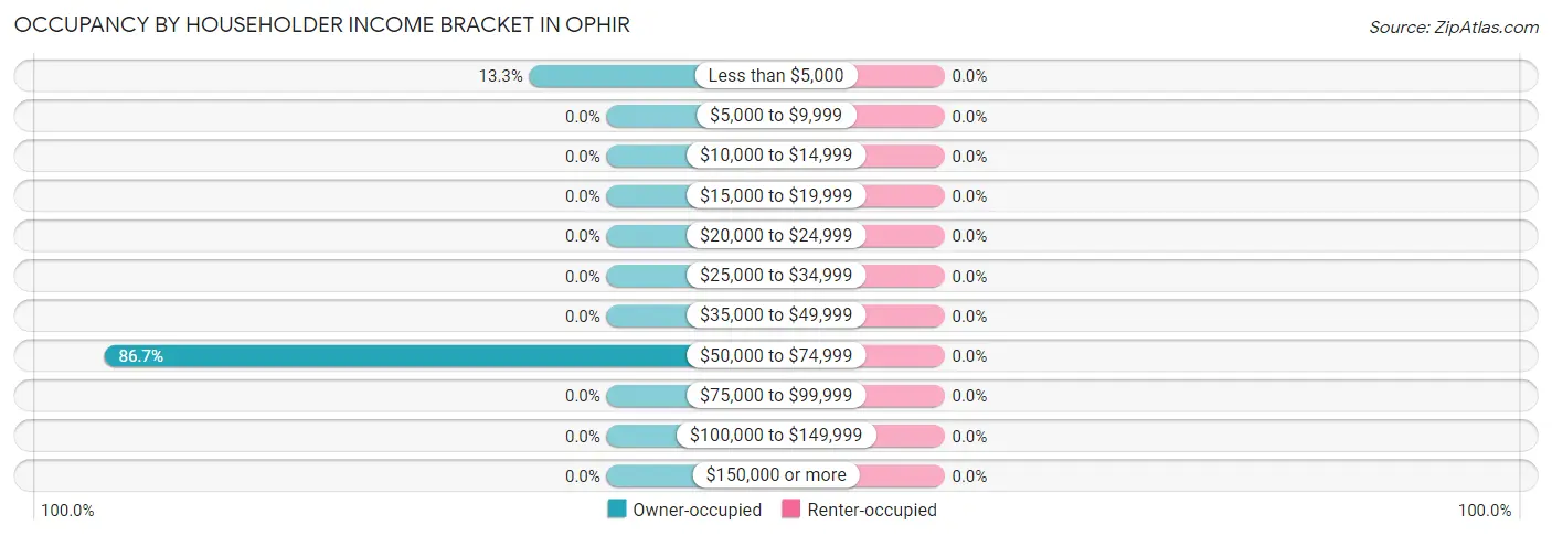 Occupancy by Householder Income Bracket in Ophir