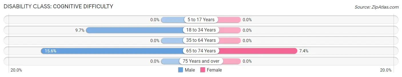 Disability in Orangeville: <span>Cognitive Difficulty</span>