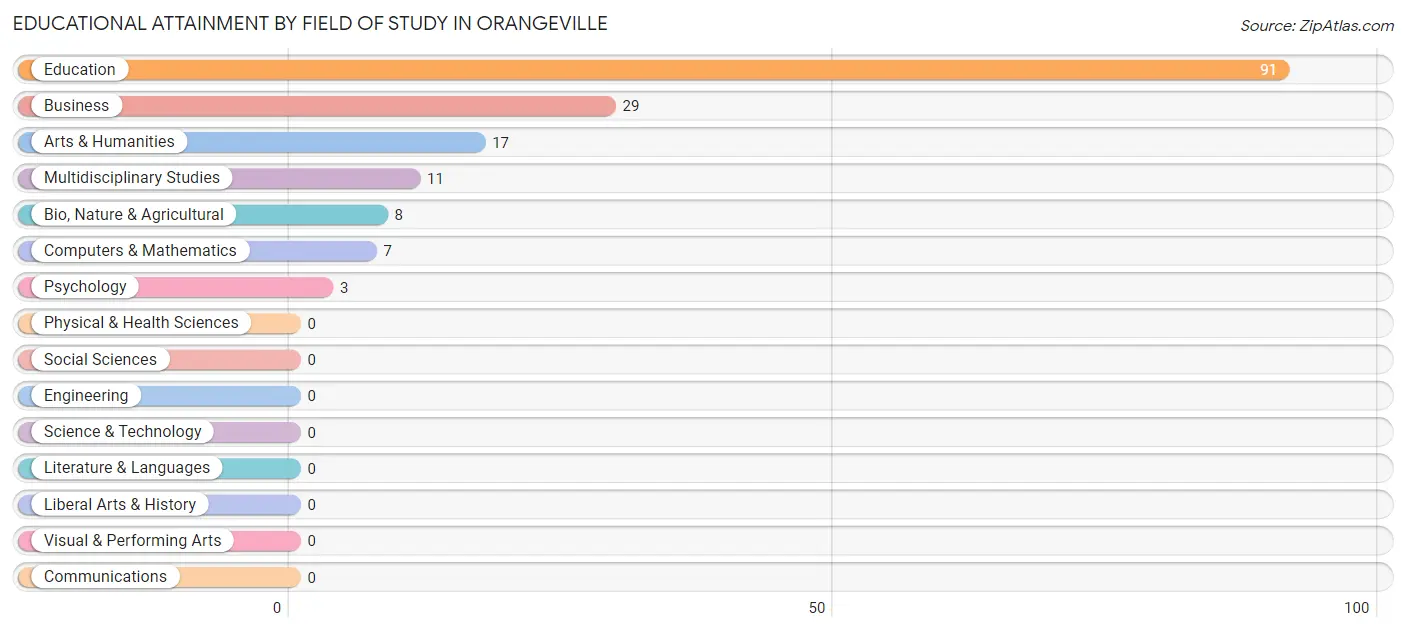 Educational Attainment by Field of Study in Orangeville