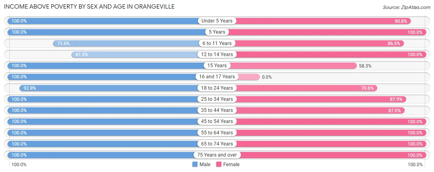 Income Above Poverty by Sex and Age in Orangeville