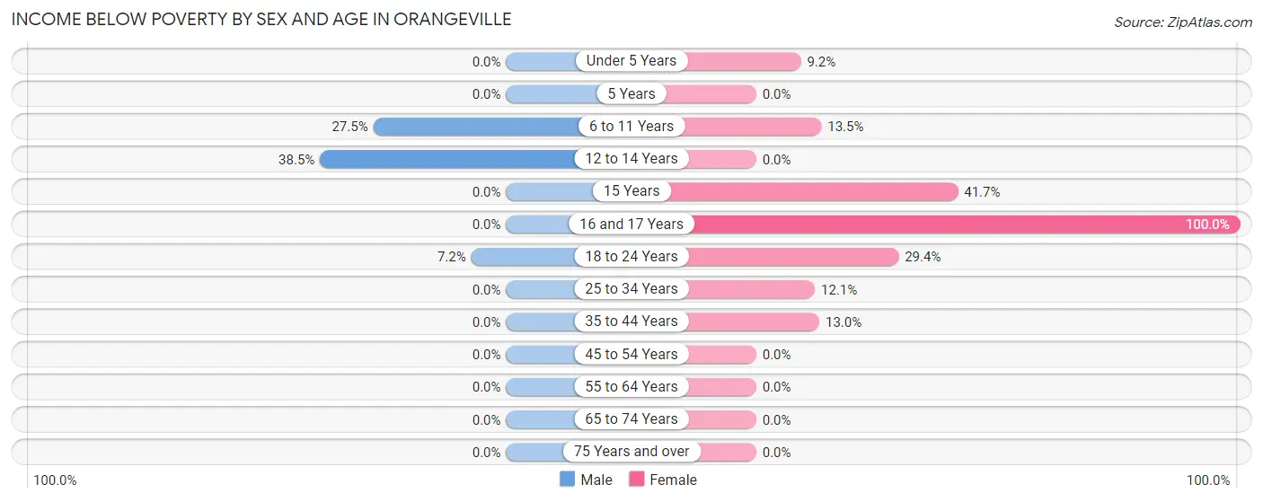 Income Below Poverty by Sex and Age in Orangeville