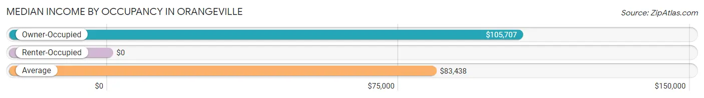 Median Income by Occupancy in Orangeville