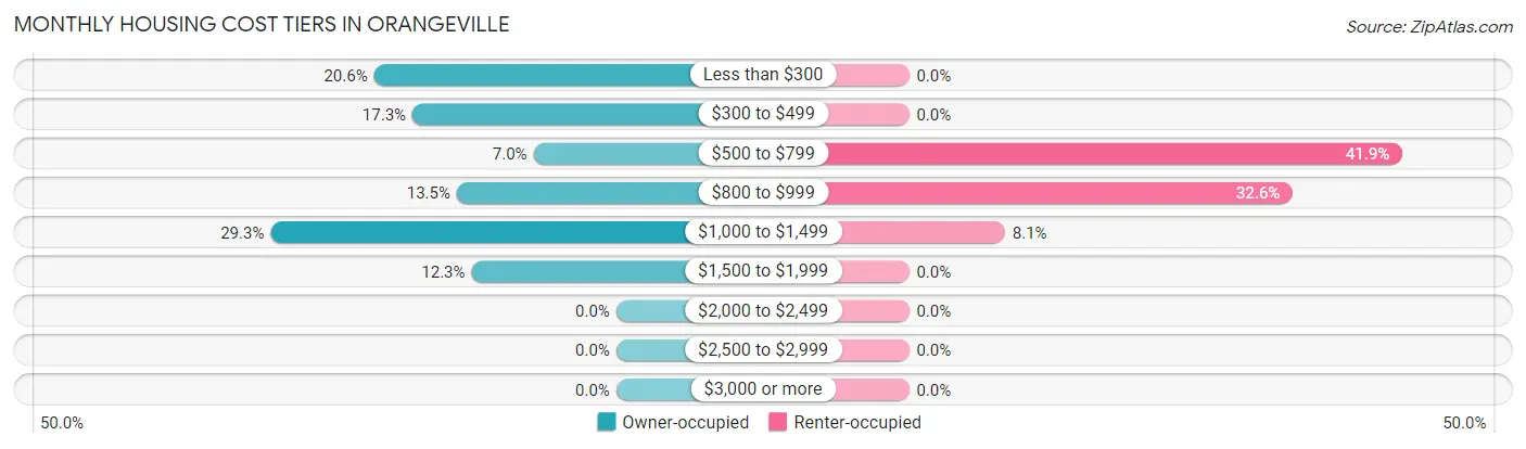 Monthly Housing Cost Tiers in Orangeville