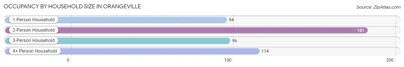 Occupancy by Household Size in Orangeville