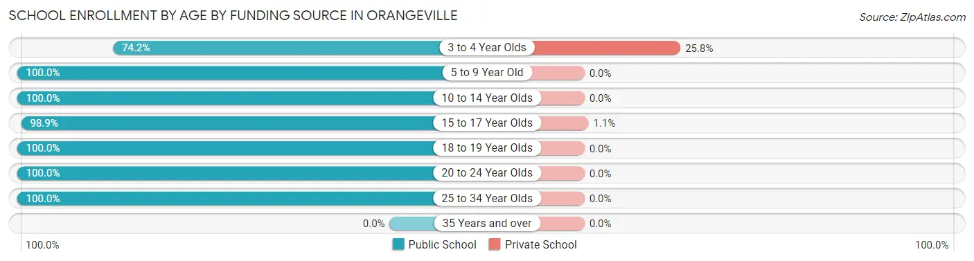 School Enrollment by Age by Funding Source in Orangeville