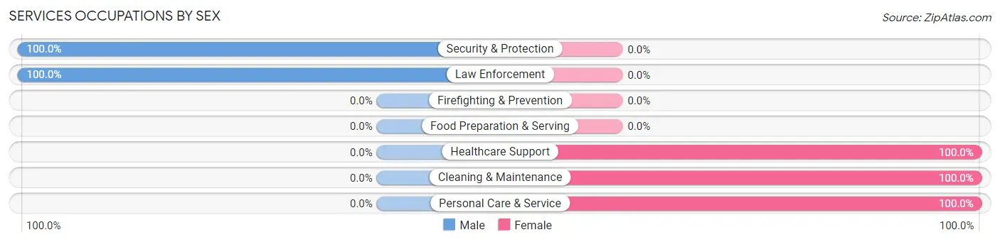 Services Occupations by Sex in Orangeville