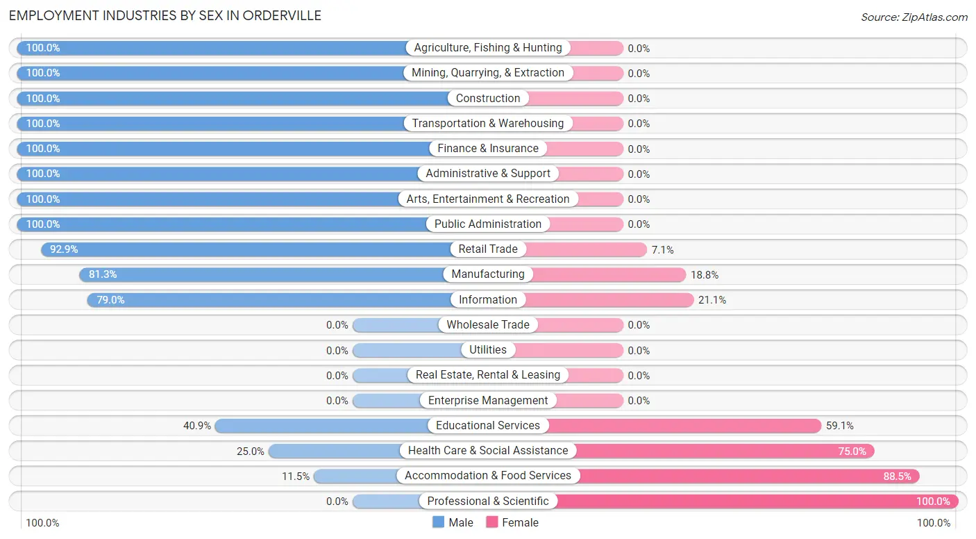 Employment Industries by Sex in Orderville