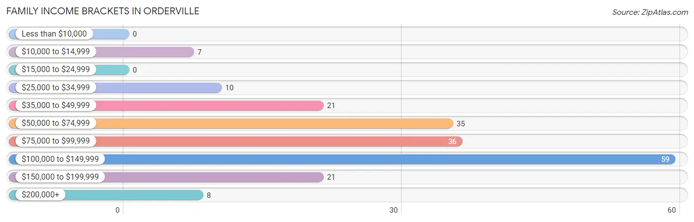 Family Income Brackets in Orderville