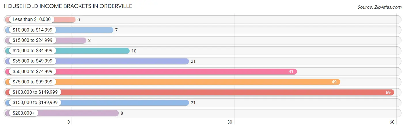 Household Income Brackets in Orderville