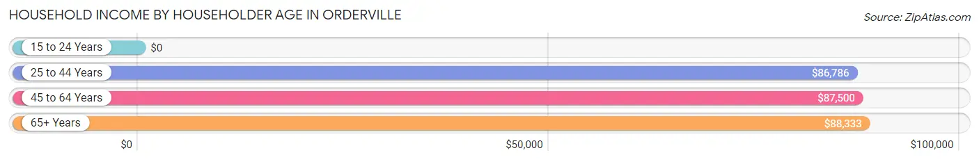 Household Income by Householder Age in Orderville