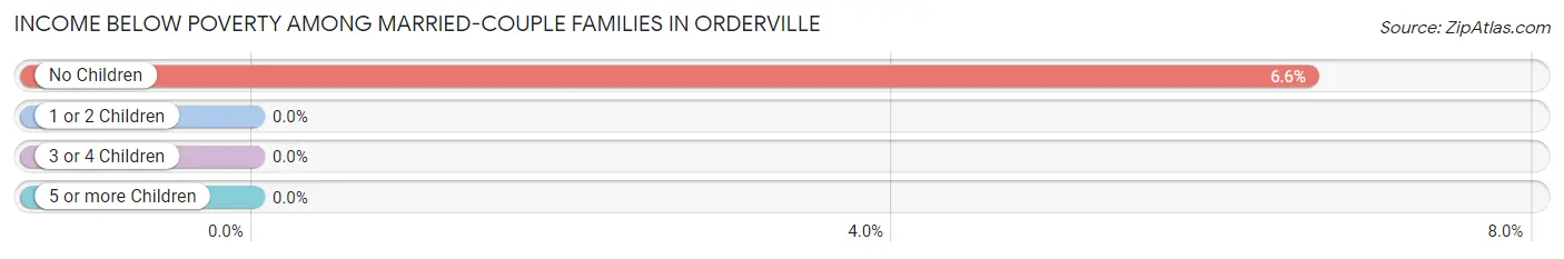 Income Below Poverty Among Married-Couple Families in Orderville