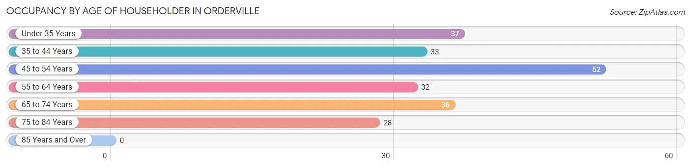 Occupancy by Age of Householder in Orderville