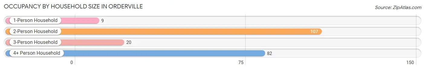 Occupancy by Household Size in Orderville