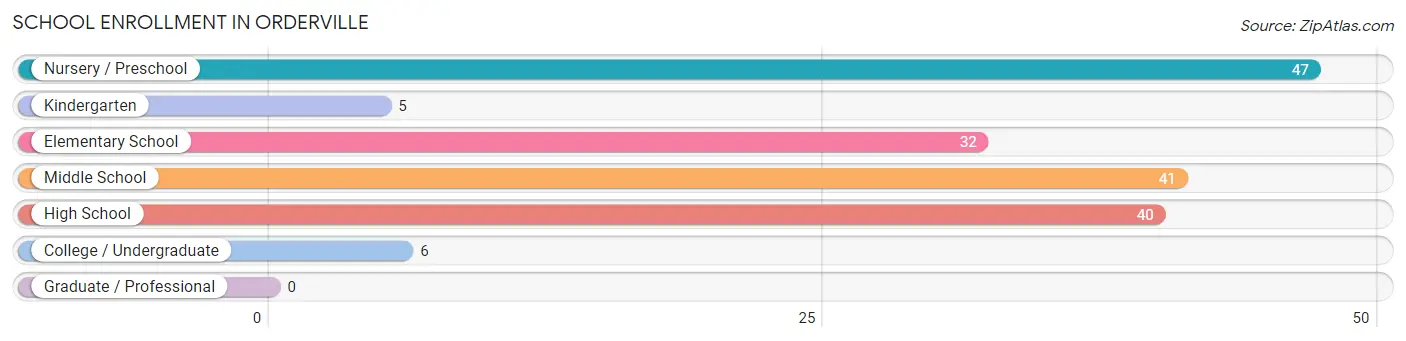 School Enrollment in Orderville