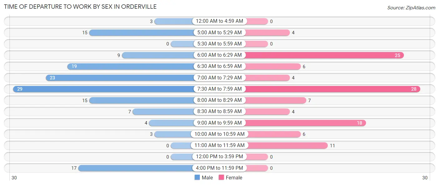 Time of Departure to Work by Sex in Orderville