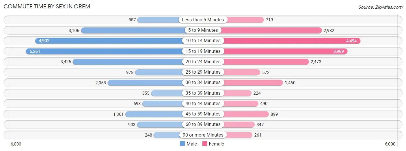 Commute Time by Sex in Orem