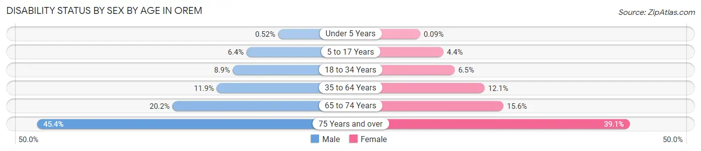 Disability Status by Sex by Age in Orem