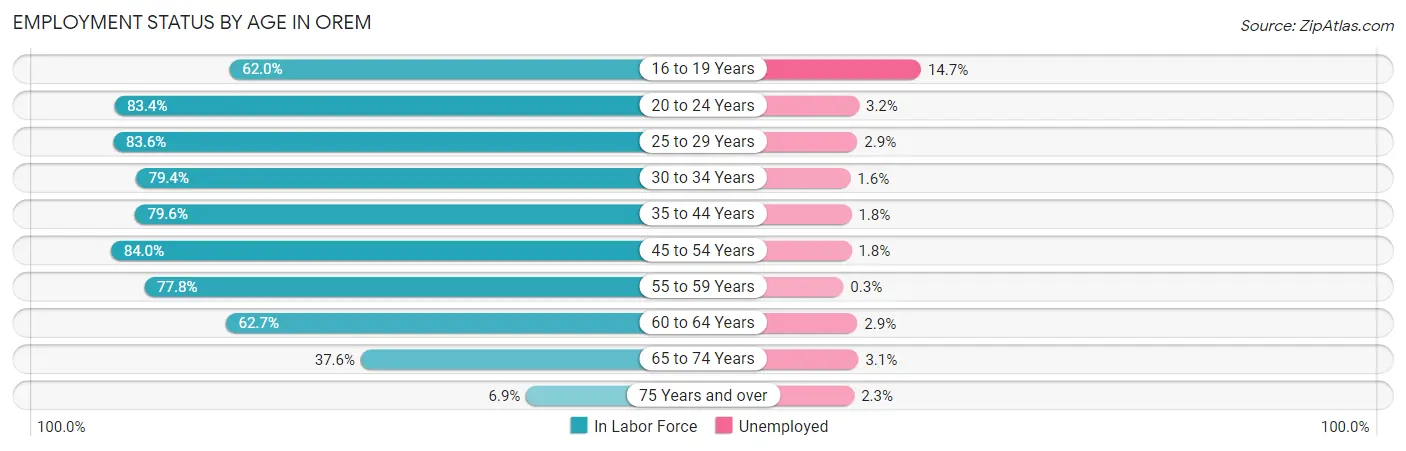 Employment Status by Age in Orem