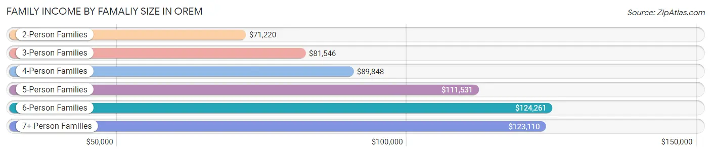 Family Income by Famaliy Size in Orem