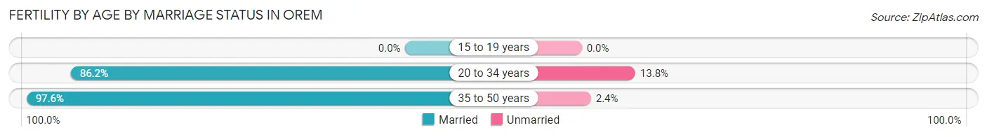 Female Fertility by Age by Marriage Status in Orem