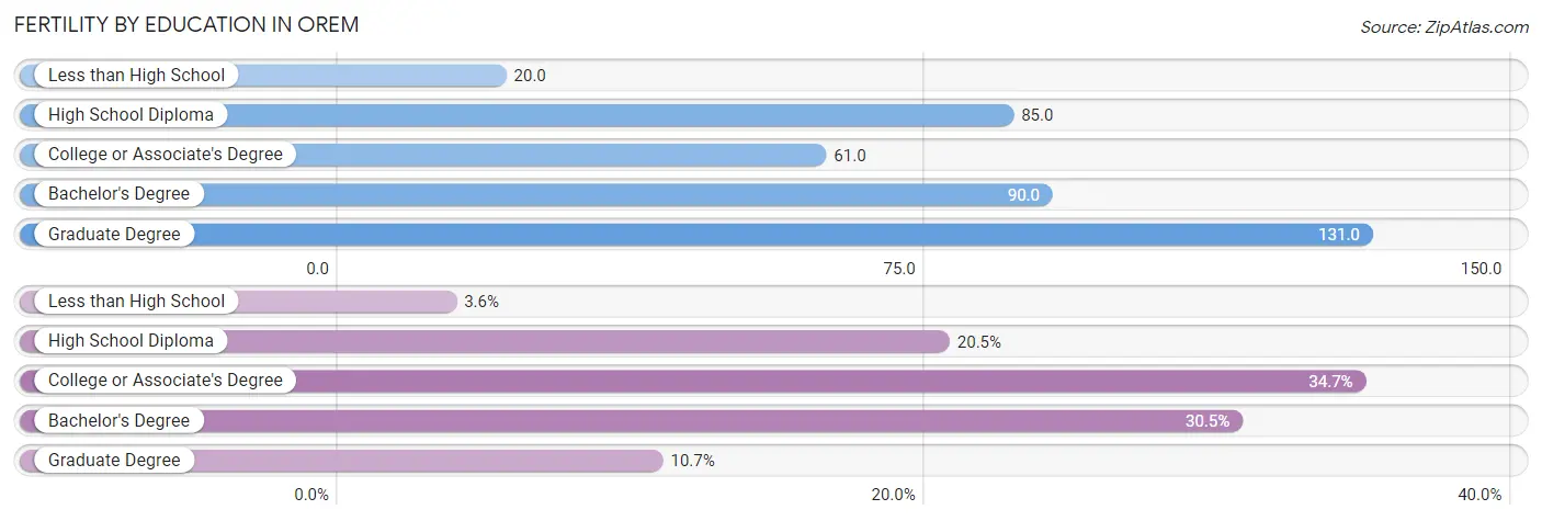 Female Fertility by Education Attainment in Orem