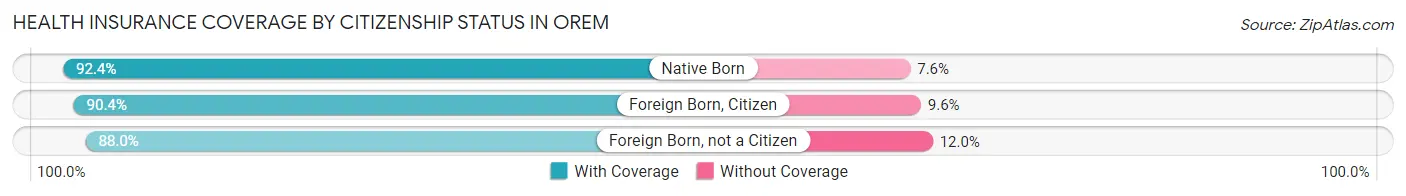 Health Insurance Coverage by Citizenship Status in Orem