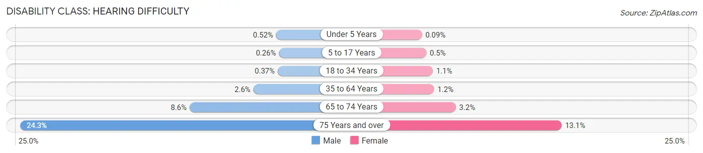 Disability in Orem: <span>Hearing Difficulty</span>