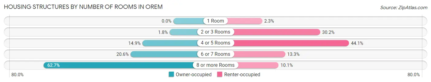 Housing Structures by Number of Rooms in Orem