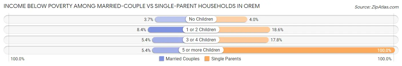 Income Below Poverty Among Married-Couple vs Single-Parent Households in Orem