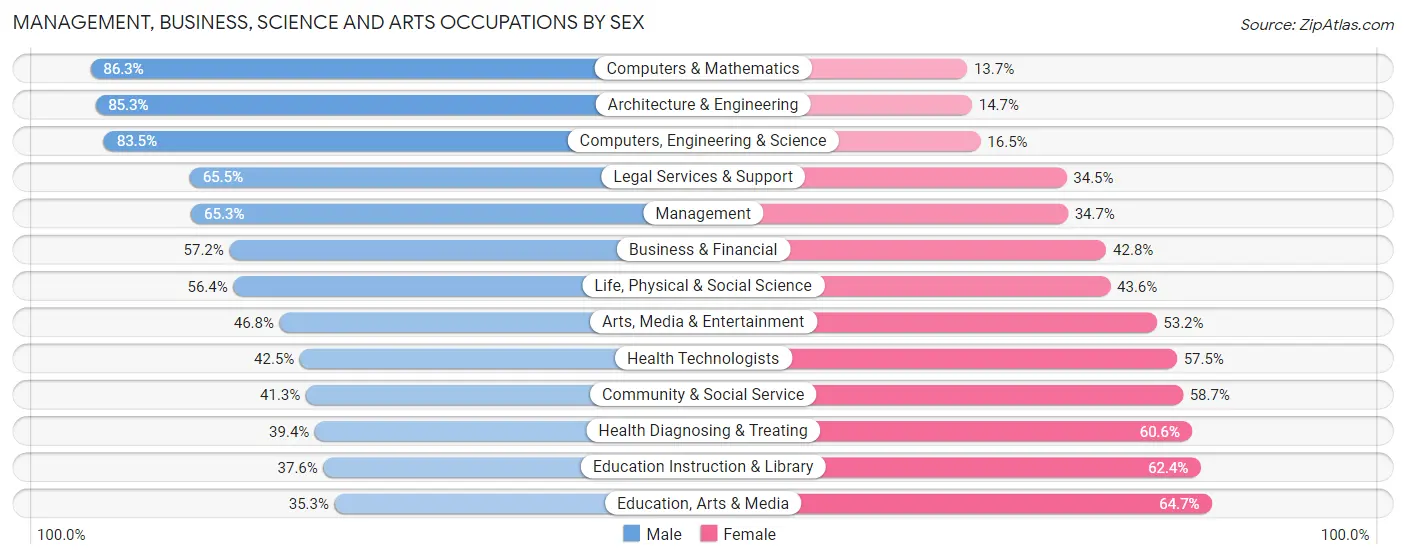 Management, Business, Science and Arts Occupations by Sex in Orem