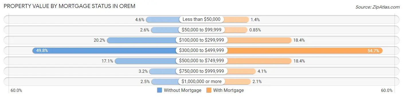 Property Value by Mortgage Status in Orem