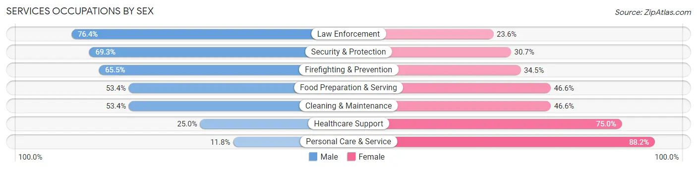 Services Occupations by Sex in Orem