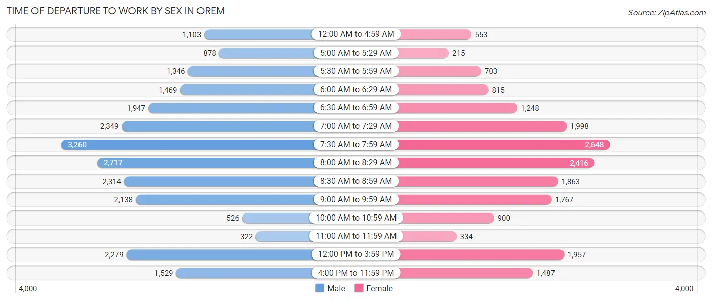 Time of Departure to Work by Sex in Orem