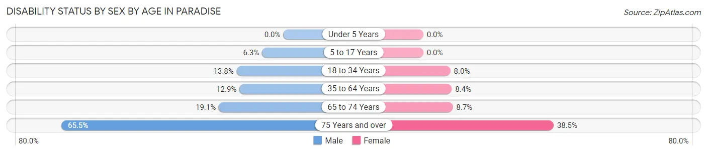 Disability Status by Sex by Age in Paradise