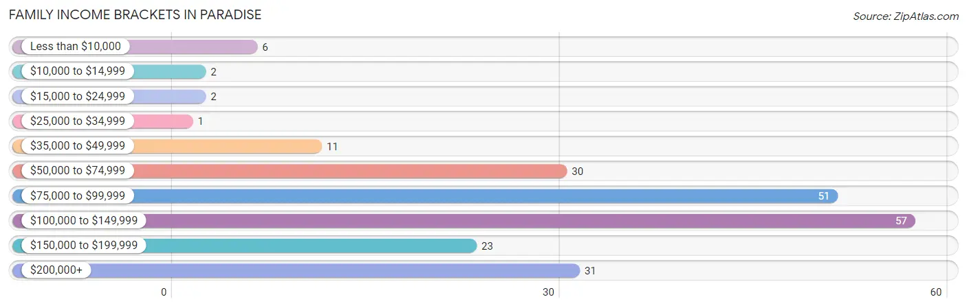 Family Income Brackets in Paradise