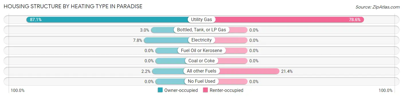 Housing Structure by Heating Type in Paradise