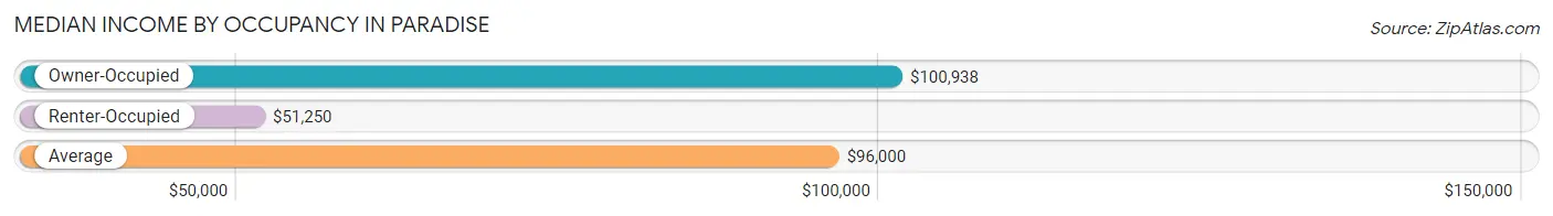 Median Income by Occupancy in Paradise