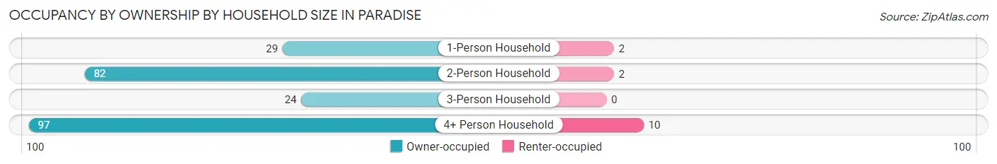 Occupancy by Ownership by Household Size in Paradise