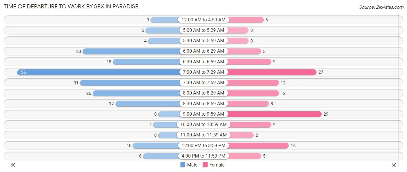 Time of Departure to Work by Sex in Paradise