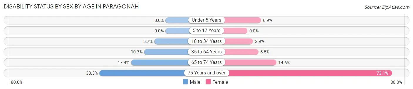 Disability Status by Sex by Age in Paragonah